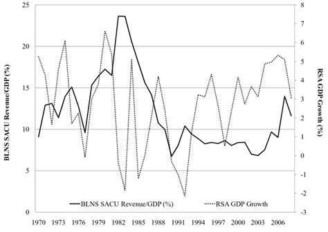 Sacu Revenue In Blns Countries And Gdp Growth In South Africa 1970