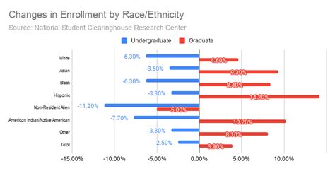 Undergraduate Enrollment Falls By Percent Community College Enrollment By Percent