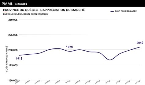 Statistiques Mensuelles Commercial Et Bureau PMML