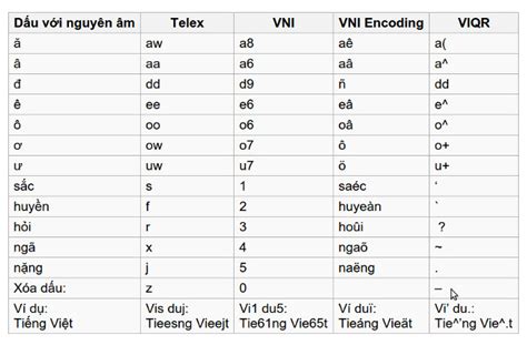 Encoding Of Vietnamese Typing Methods Telex Vni And Viqr On Unikey