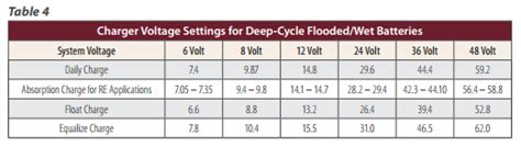 The common sense of lipo voltage as below: Automotive Battery Voltage Chart | AUTOMOTIVE