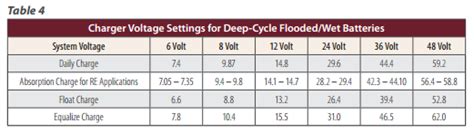 This method charges a battery at a maximum voltage, typically from 13.8v to 15v and a maximum current depending on the charger specification. How To Maintain Batteries - Deep Cycle Battery Store