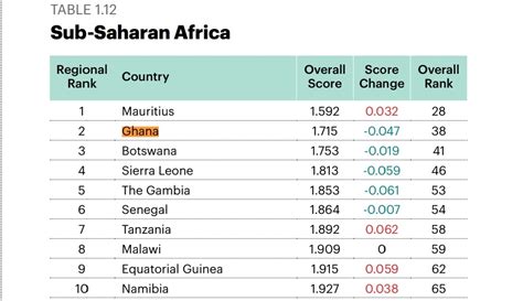 Ghana Ranked Second Most Peaceful African Country 40th Globally 2022