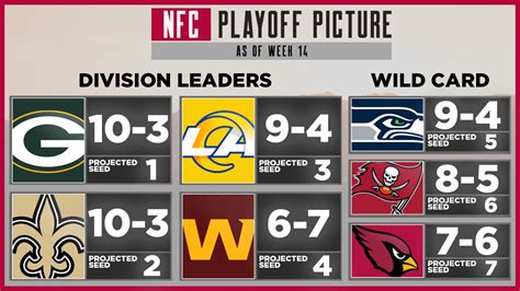 Nfc Playoff Picture Week 15