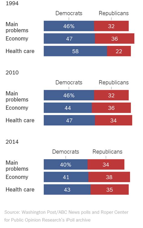 democrats have advantage on issues but it won t save them in november the new york times