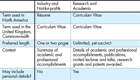 A) a cv is the longer of the two formats and is used mainly to narrate one's life events. Resumé Tips #5: Résumé or Curriculum Vitae?