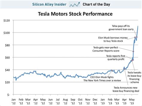 Webull offers the latest tesla stock price. CHART OF THE DAY: Tesla Stock - Business Insider