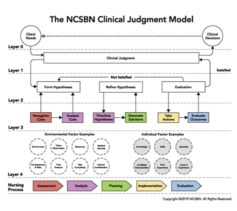 Clinical Judgment Measurement Model Nclex