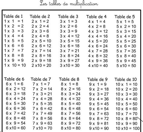 Pour apprendre les tables de multiplications Après avoir lu une table
