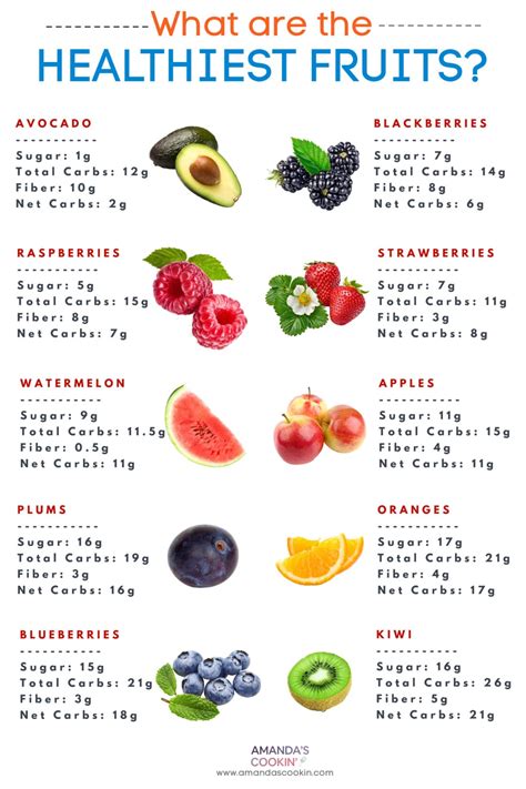 What Are The Healthiest Fruits Amanda S Cookin Low Carb