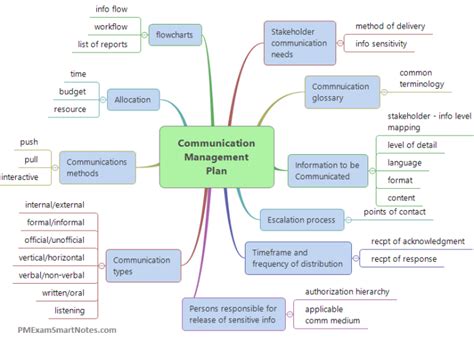 Communication Management Plan Pmp Exam Communication Process Project