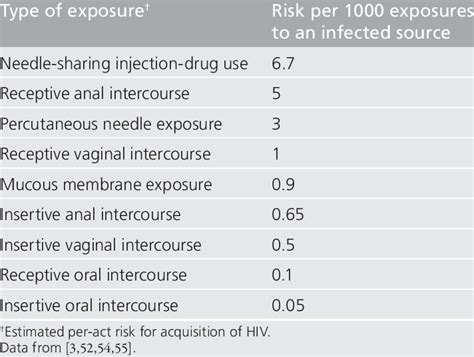 Hiv Risk Transmission According To Exposure Type Download Table