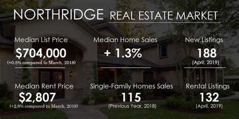 Low mortgage rates are one of two reasons experts anticipate continued price growth in 2021; Northridge Real Estate Market Trends And Forecast 2019 To ...