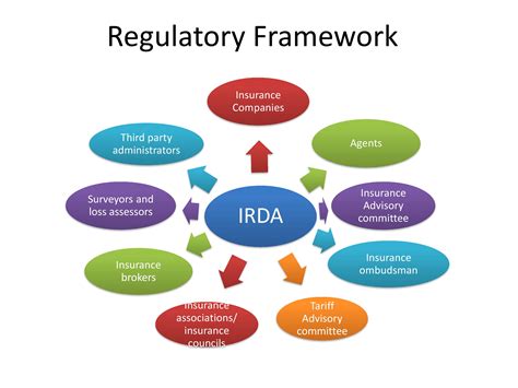 Jurisdiction for regulating insurance industry what s.92/s.91 regulate what aspects of the insurance industry. Insurance Regulatory And Development Authority Of India - PowerPoint Slides
