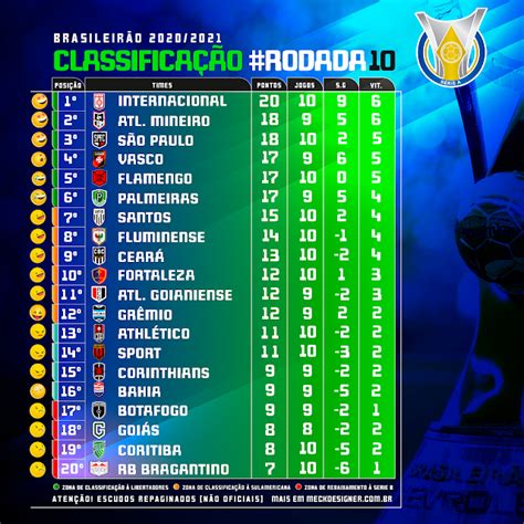 Tabela completa da brasileirão série a, temporada 2020, com atualizações instantâneas após cada partida. Tabela de Classificação Brasileirão Serie A 2020-21 - MECK ...