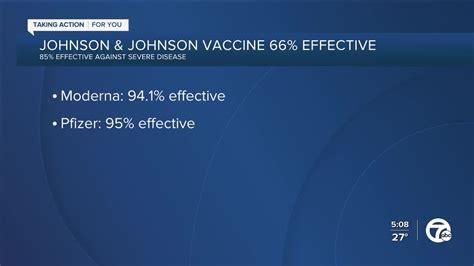 If you are under 18, your parent or guardian must. Johnson & Johnson COVID-19 vaccine is 66% effective in ...