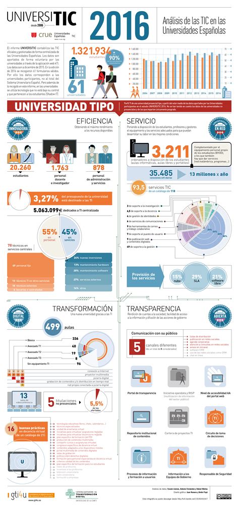 faraón llorens universitic 2016 infografía análisis de las tic en las universidades españolas