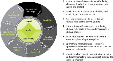 Schematic Of The Climate Impacts And Risk Assessment Framework Cirf