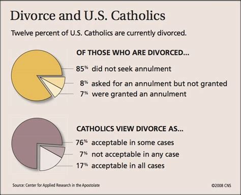 Vatican Reaffirms Teaching On Divorced Remarried Catholics America