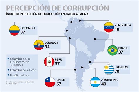 Percepci N De Corrupci N En Colombia Es La Segunda M S Baja En Toda La