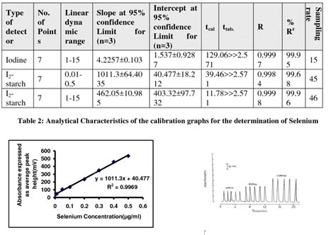 The Variation Of Absorbance Of I2 Starch Complex Mv Versus