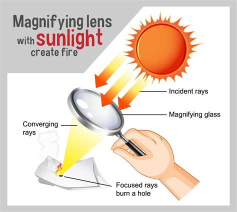 Magnifying Lens With Sunlight Create Fire Diagram For Education 1609839 Vector Art At Vecteezy