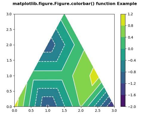 Matplotlib Figure Figure Colorbar En Python Barcelona Geeks