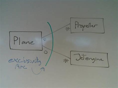 Domain Driven Design Whats An Exclusivity Arc Called In Uml Stack
