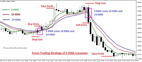 Forex Trading Strategy Of 3 Ema Crossover