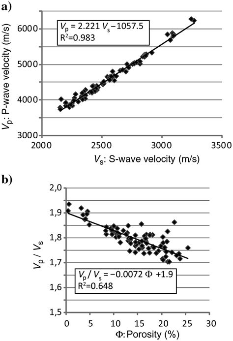 A Compressional Wave Velocity V P Versus Shear Wave Velocity V S