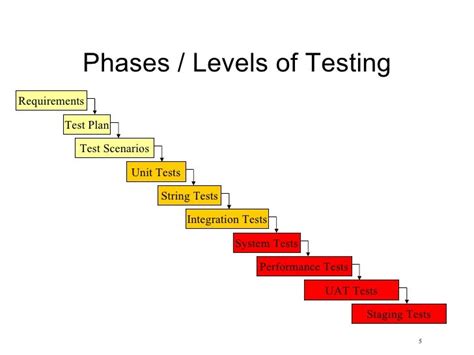 Software Test Management Overview For Managers