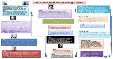 Linea De Tiempo Aportes De La Psicologia Social Psicologia Social Images