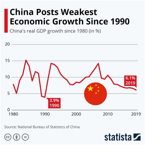 China Growth Slows