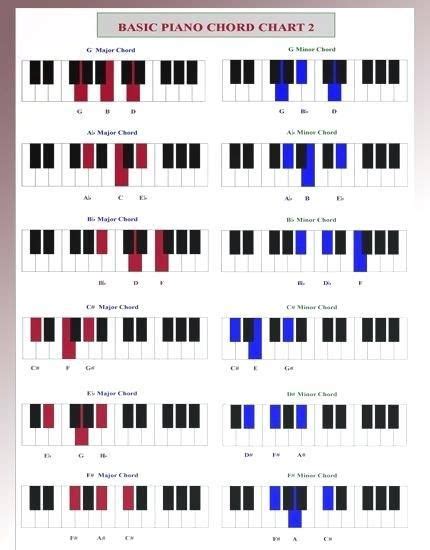 Piano Chord Inversion Chart