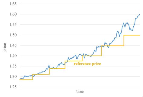 Importance Of Reference Prices In Decision Making Agricultural Economics