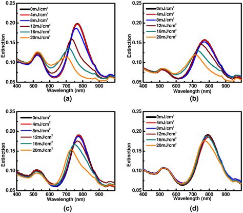Measured UV Vis Extinction Spectra Of A CTAB Coated Gold Nanorods Download Scientific