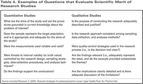 An integrated approach to research design. Example of quantitative research paper