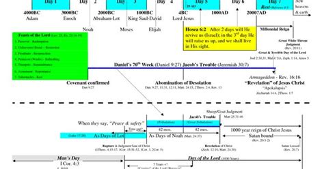 David Jeremiah Prophecy Chart Bing Images Biblical Charts