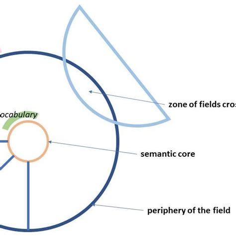 A Scheme Of Semantic Field Download Scientific Diagram