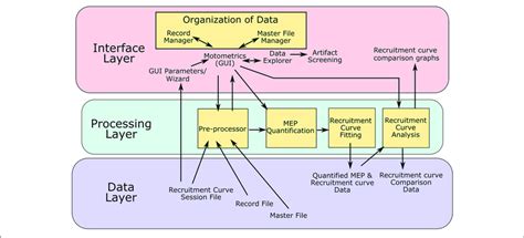 Software Architecture Motometrics Uses A 3 Layered Software