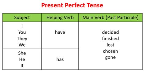 Present Perfect Tense Table