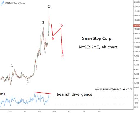 Never go into the mainstream market psychology especially on a stock that really has nothing going for it. GameStop Stock Can Lose 40% Short-Term - EWM Interactive