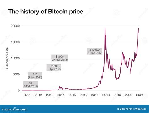 Bitcoin Price History Stock Illustration Illustration Of Invest