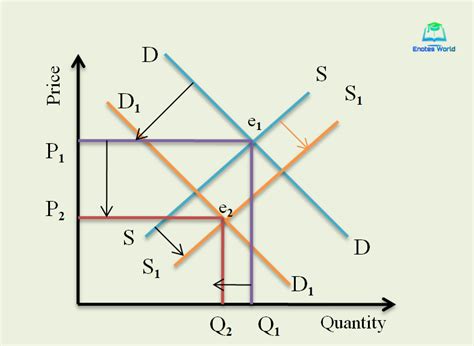 Demand And Supply And Effect On Market Equilibrium