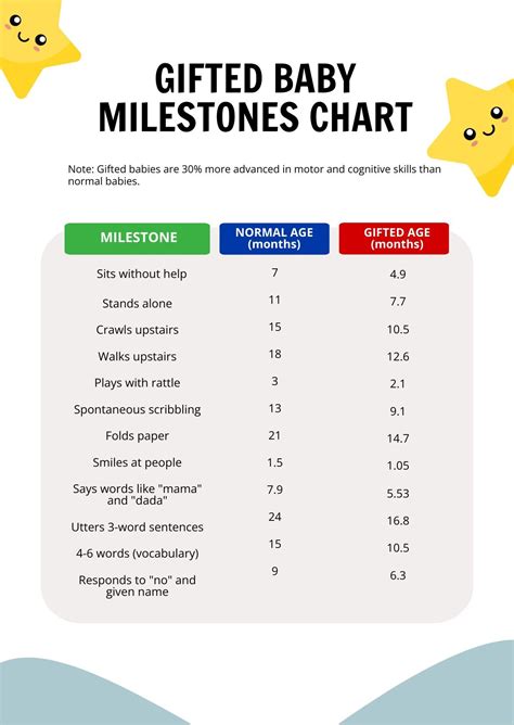 Baby Milestones And Development Chart In Psd Download