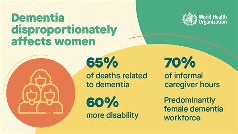 world health organization who on twitter globally dementia has a disproportionate impact