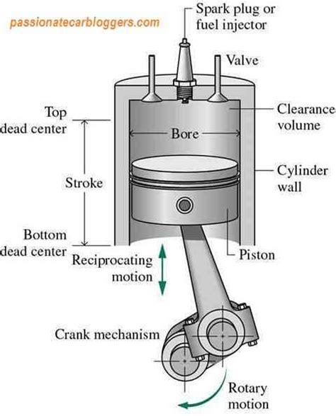 A 4 Stroke Engine With Important Terms And Diagrams Car Bloggers