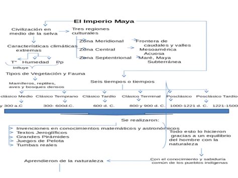 Mapa Conceptual De La Cultura Maya