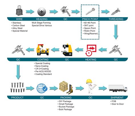 Flow Chart Of The Manufacturing Process Download Scientific Diagram Riset