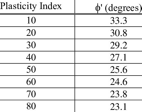 Effective Friction Angle Vs Plasticity Index By Terzaghi Download Table